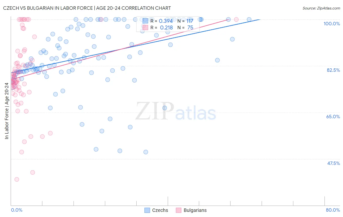 Czech vs Bulgarian In Labor Force | Age 20-24