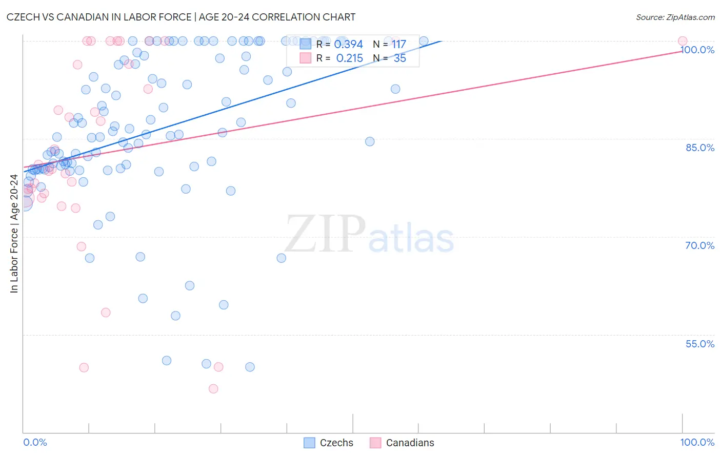 Czech vs Canadian In Labor Force | Age 20-24