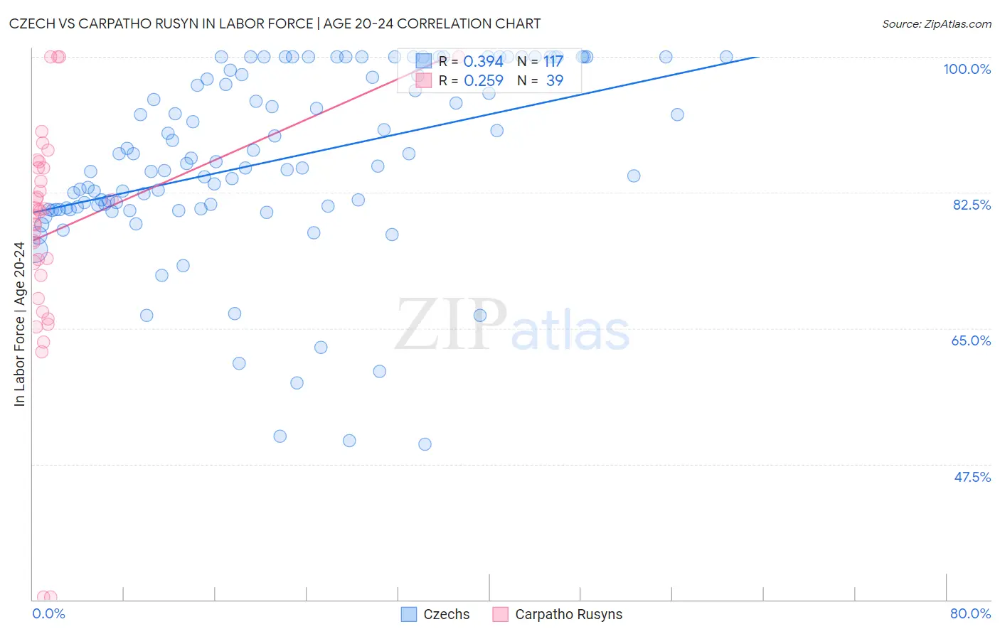 Czech vs Carpatho Rusyn In Labor Force | Age 20-24