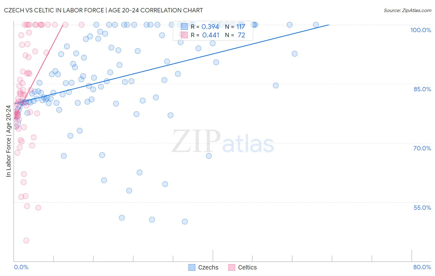 Czech vs Celtic In Labor Force | Age 20-24