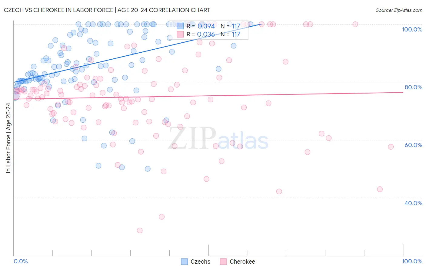 Czech vs Cherokee In Labor Force | Age 20-24