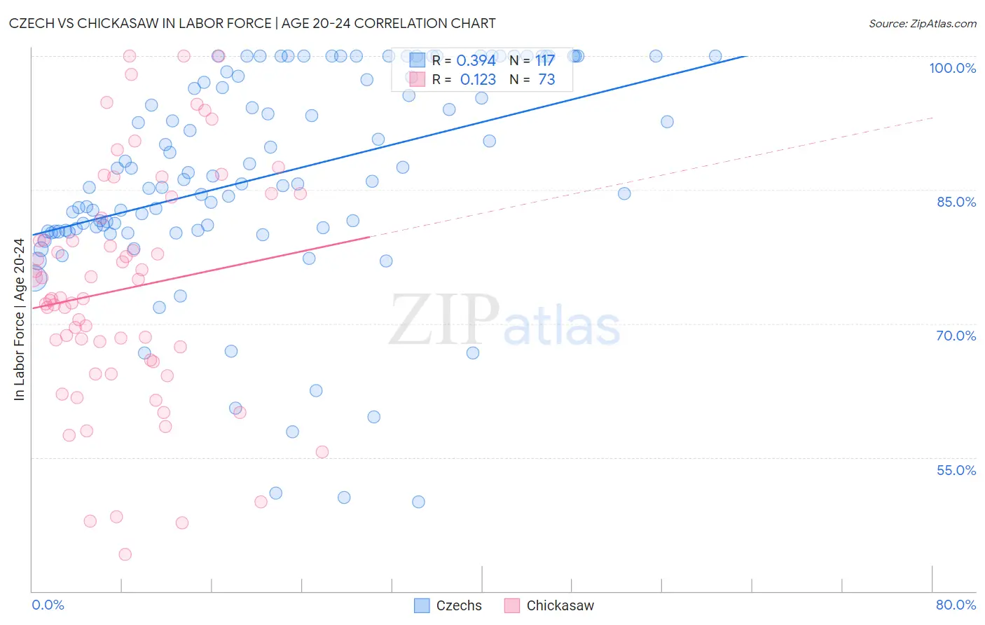Czech vs Chickasaw In Labor Force | Age 20-24
