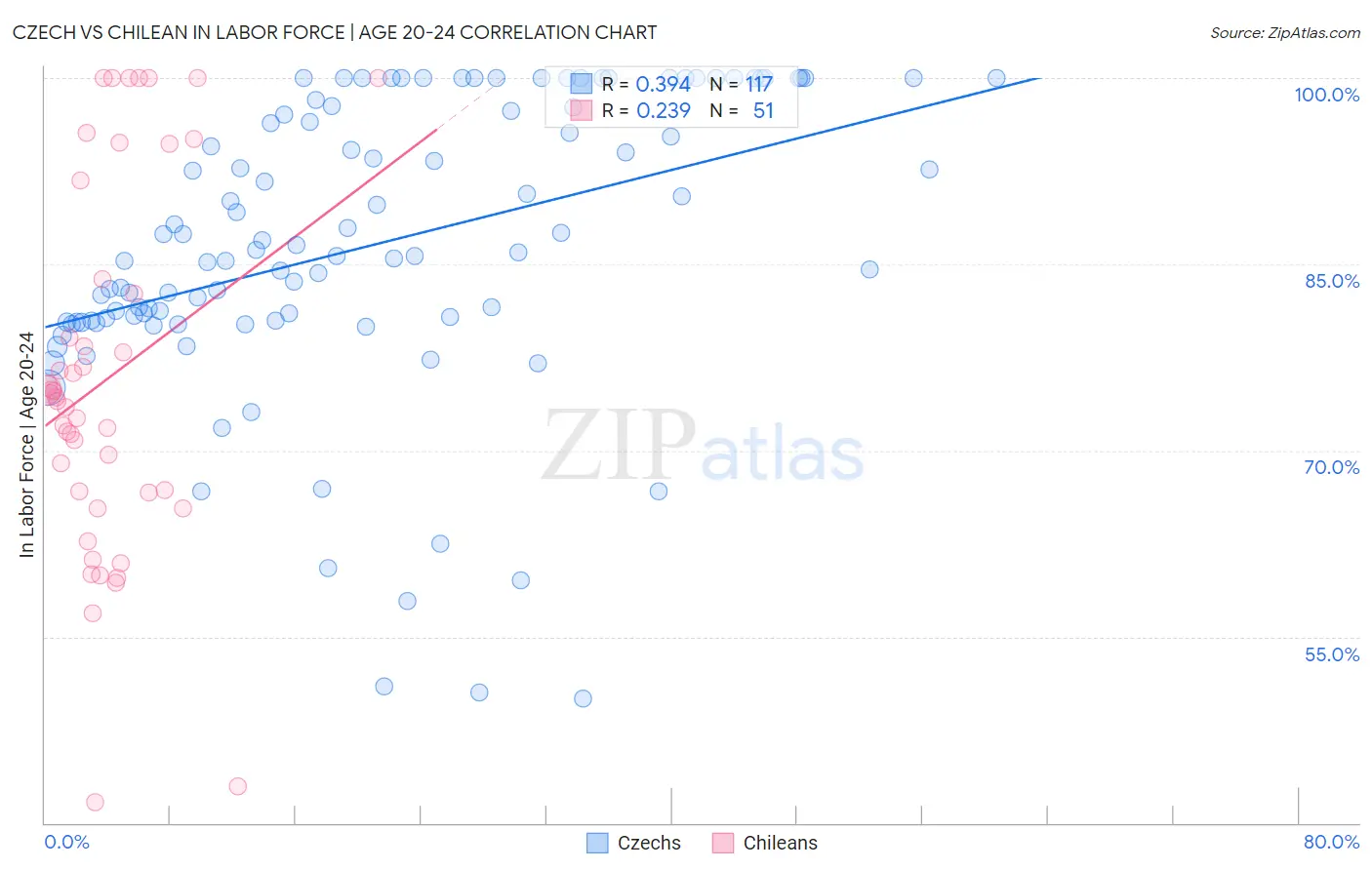 Czech vs Chilean In Labor Force | Age 20-24