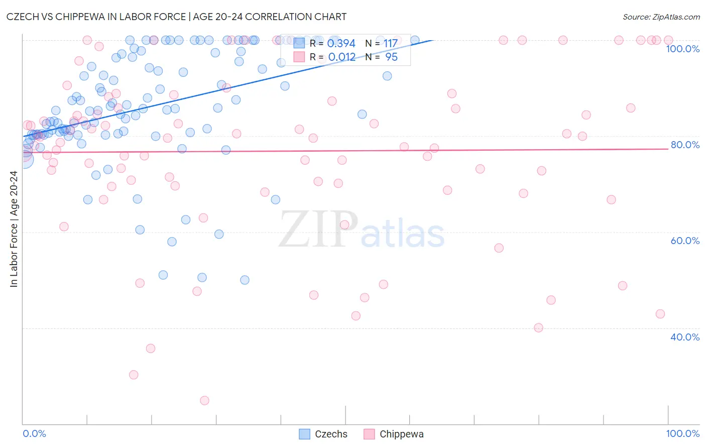 Czech vs Chippewa In Labor Force | Age 20-24