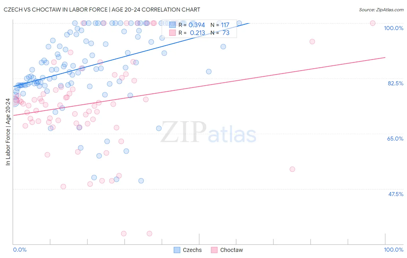 Czech vs Choctaw In Labor Force | Age 20-24