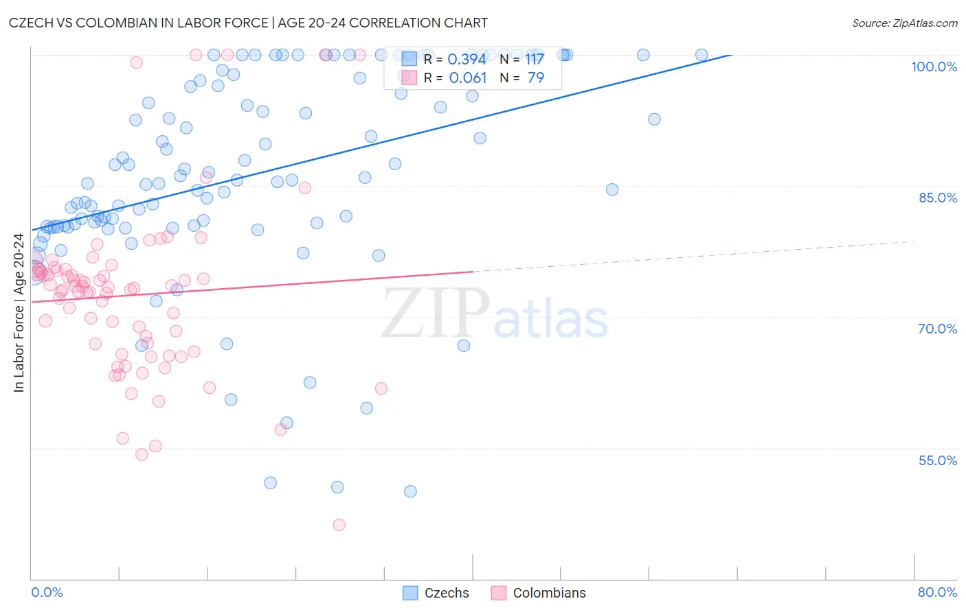 Czech vs Colombian In Labor Force | Age 20-24