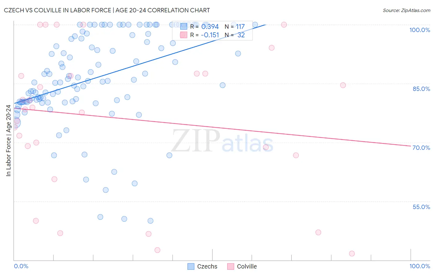 Czech vs Colville In Labor Force | Age 20-24