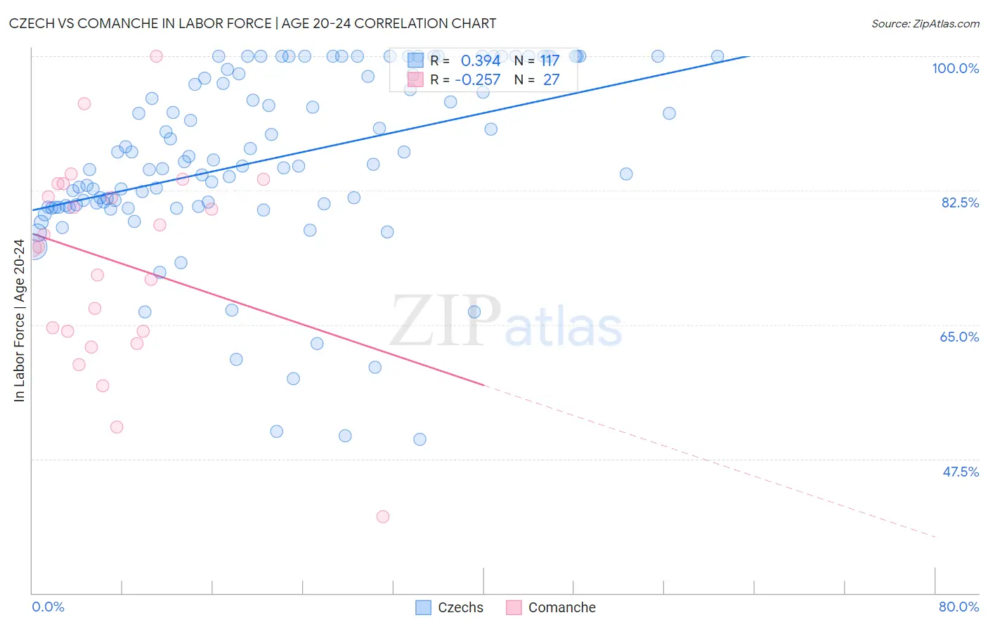 Czech vs Comanche In Labor Force | Age 20-24