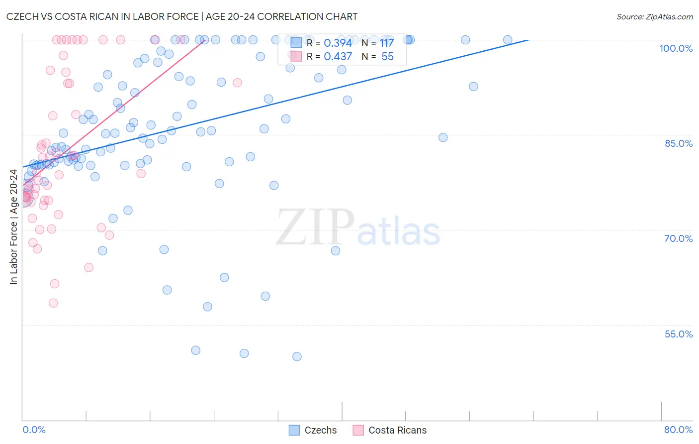 Czech vs Costa Rican In Labor Force | Age 20-24