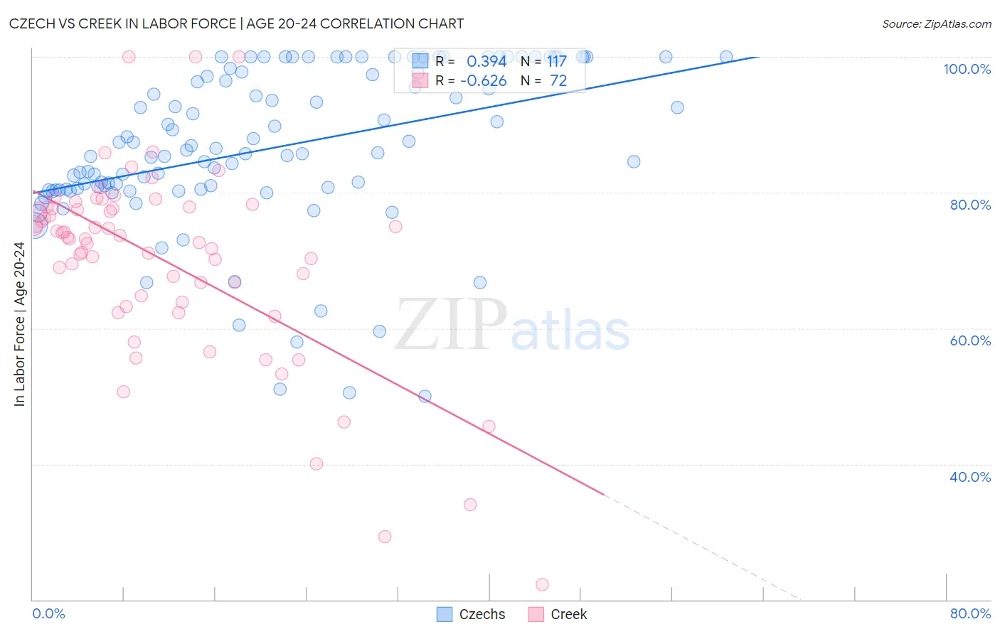 Czech vs Creek In Labor Force | Age 20-24