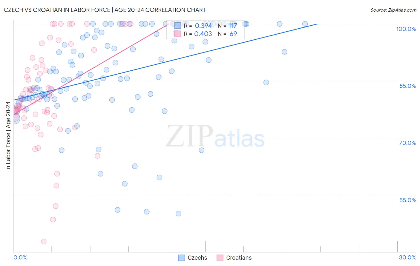 Czech vs Croatian In Labor Force | Age 20-24