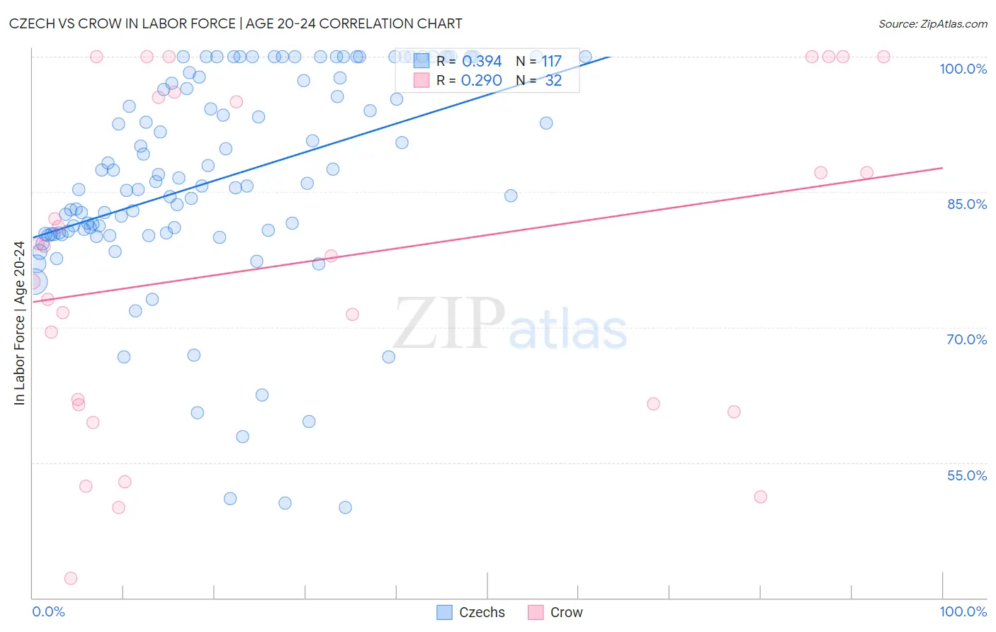 Czech vs Crow In Labor Force | Age 20-24