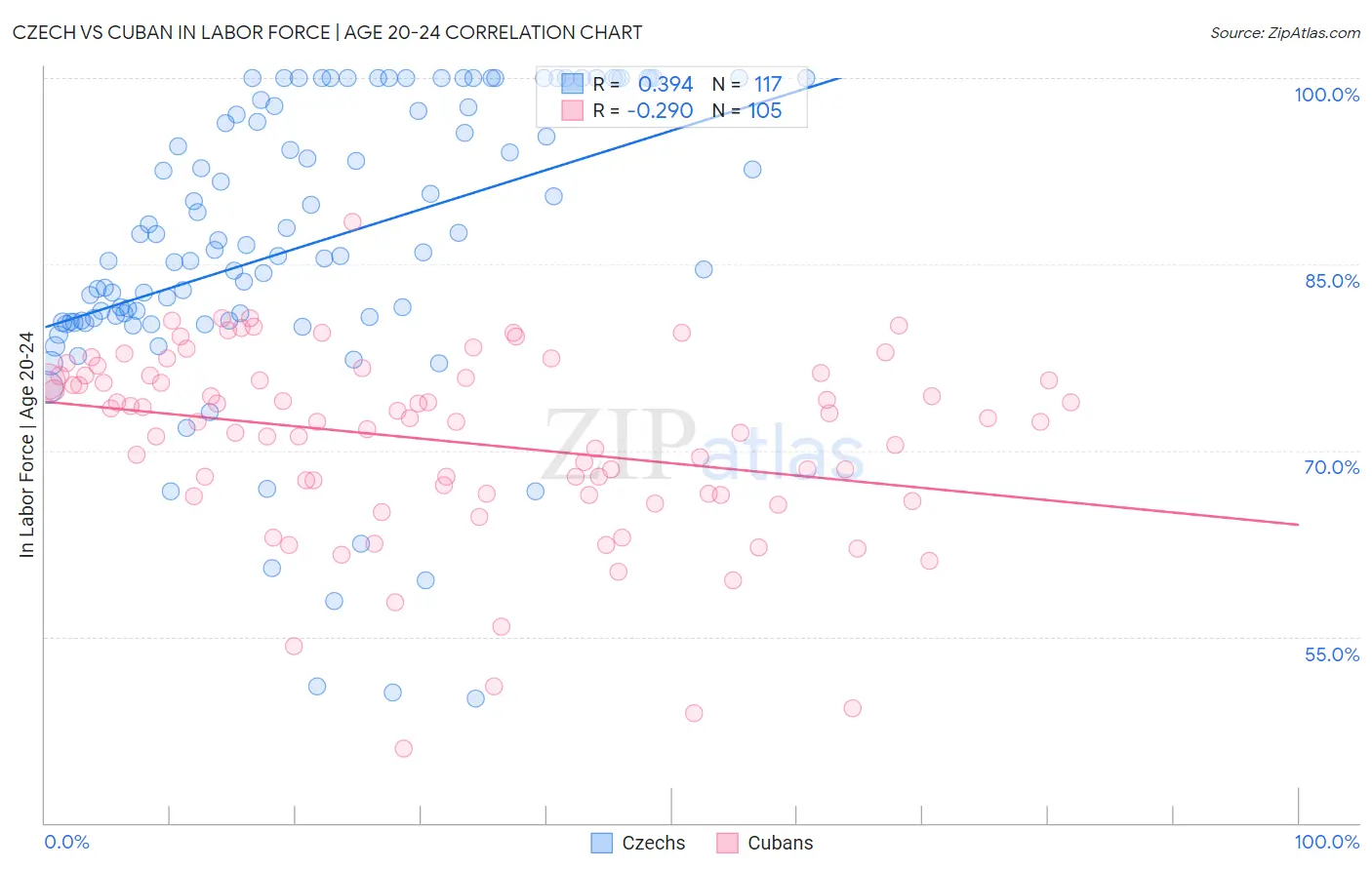 Czech vs Cuban In Labor Force | Age 20-24