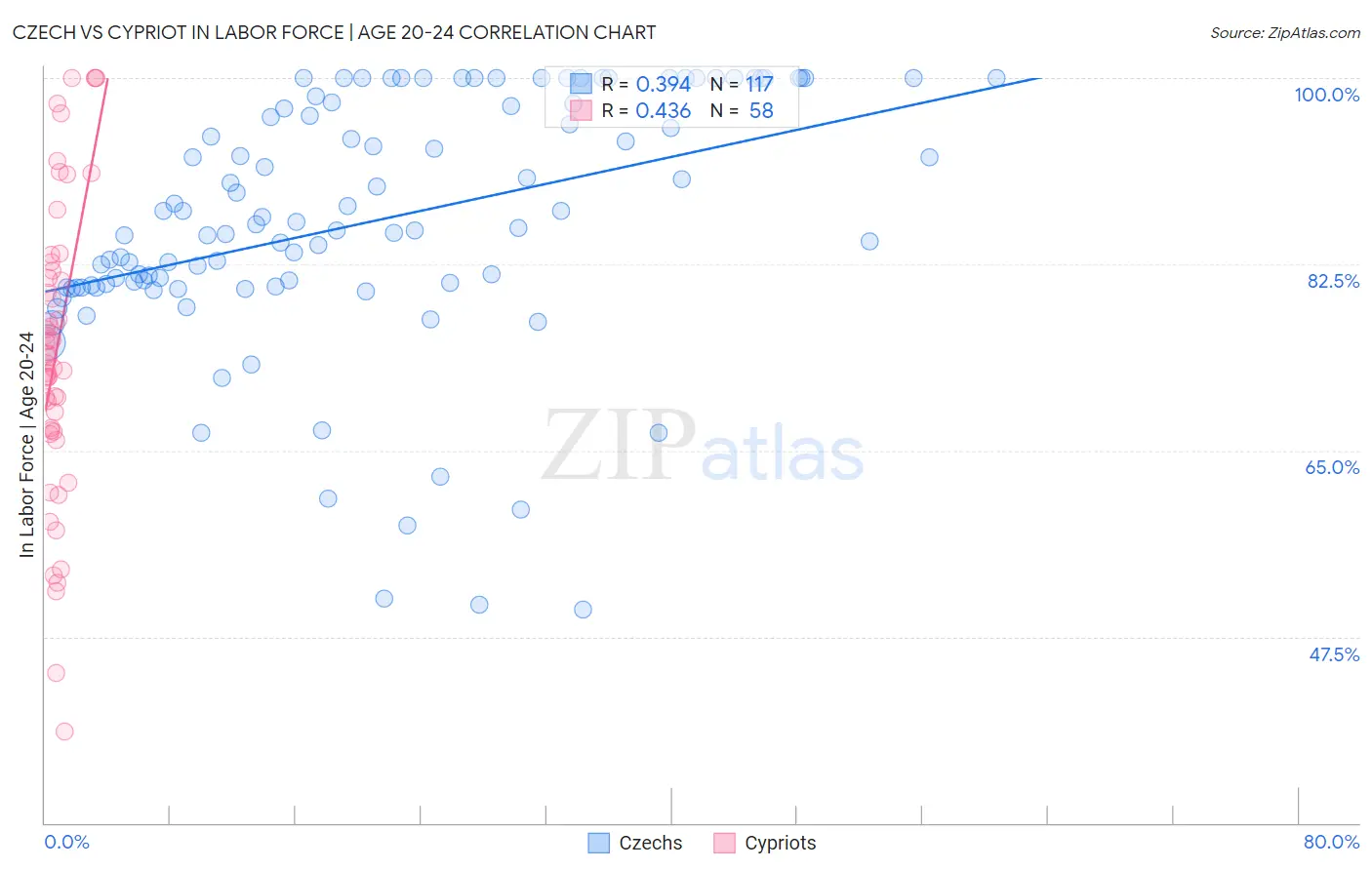 Czech vs Cypriot In Labor Force | Age 20-24