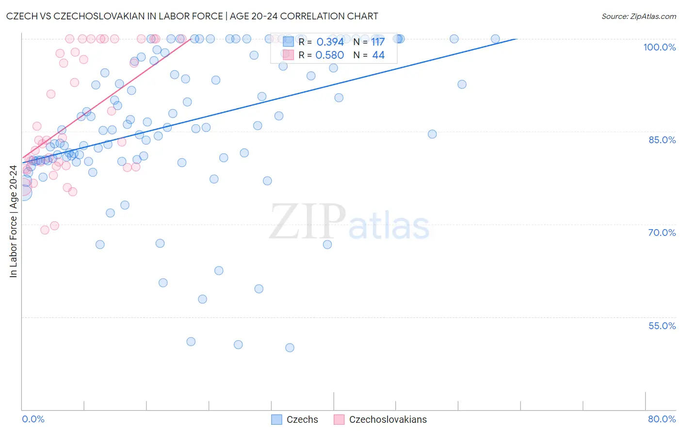 Czech vs Czechoslovakian In Labor Force | Age 20-24