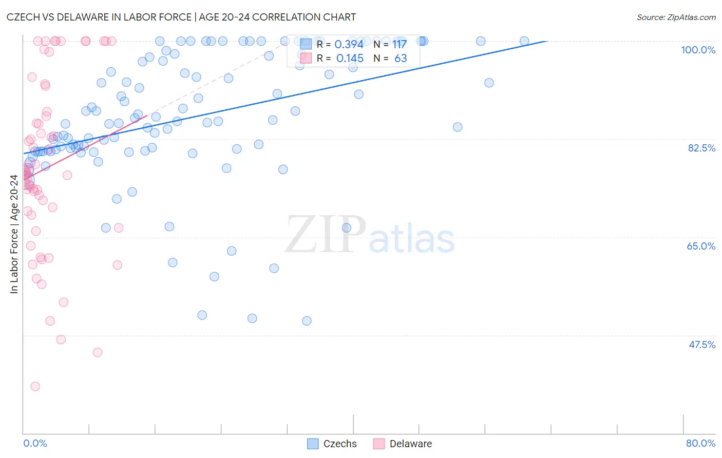 Czech vs Delaware In Labor Force | Age 20-24