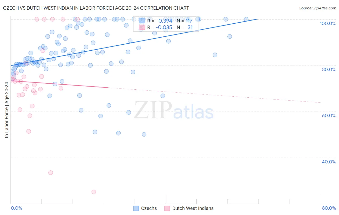 Czech vs Dutch West Indian In Labor Force | Age 20-24