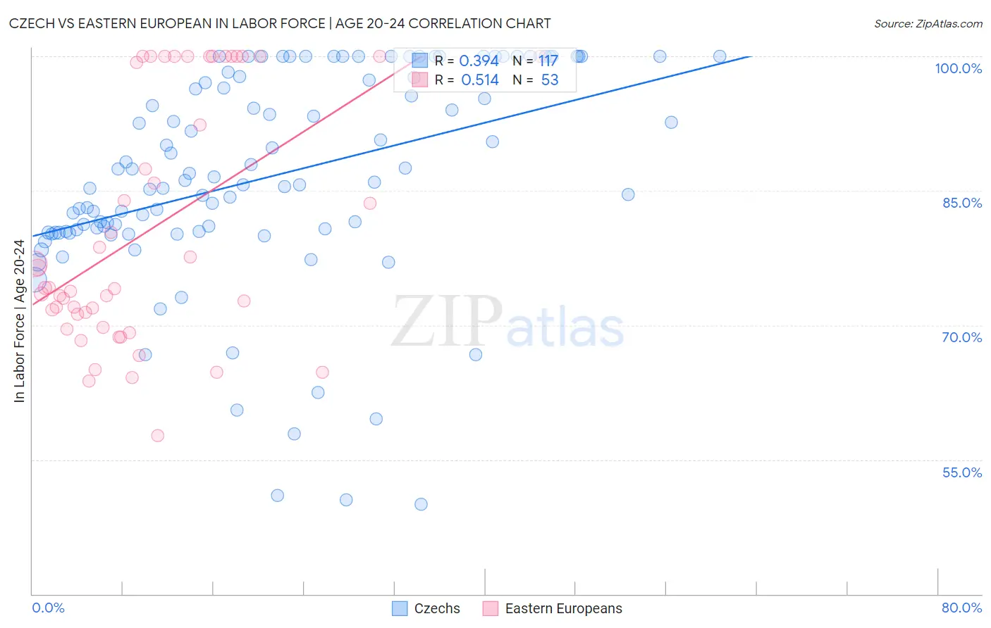 Czech vs Eastern European In Labor Force | Age 20-24