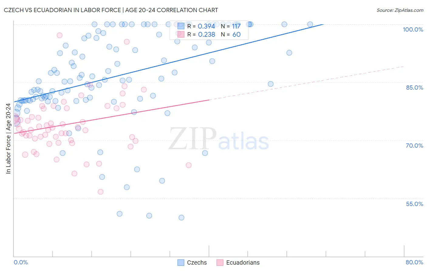 Czech vs Ecuadorian In Labor Force | Age 20-24