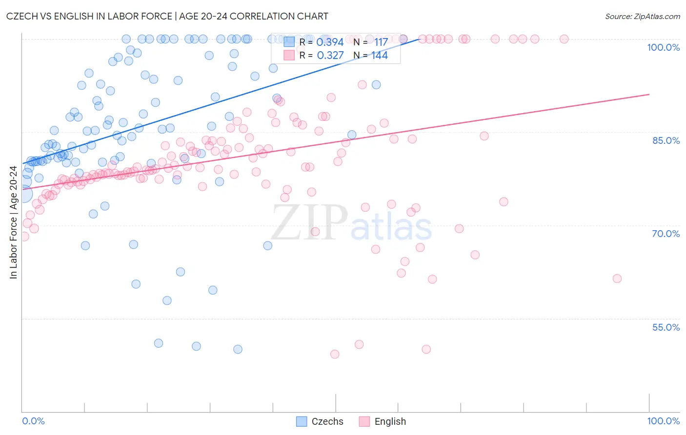 Czech vs English In Labor Force | Age 20-24