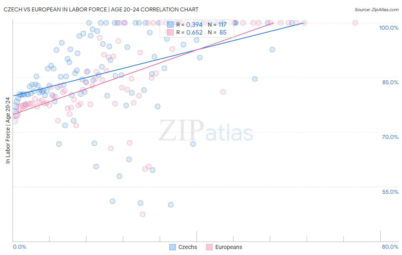 Czech vs European In Labor Force | Age 20-24