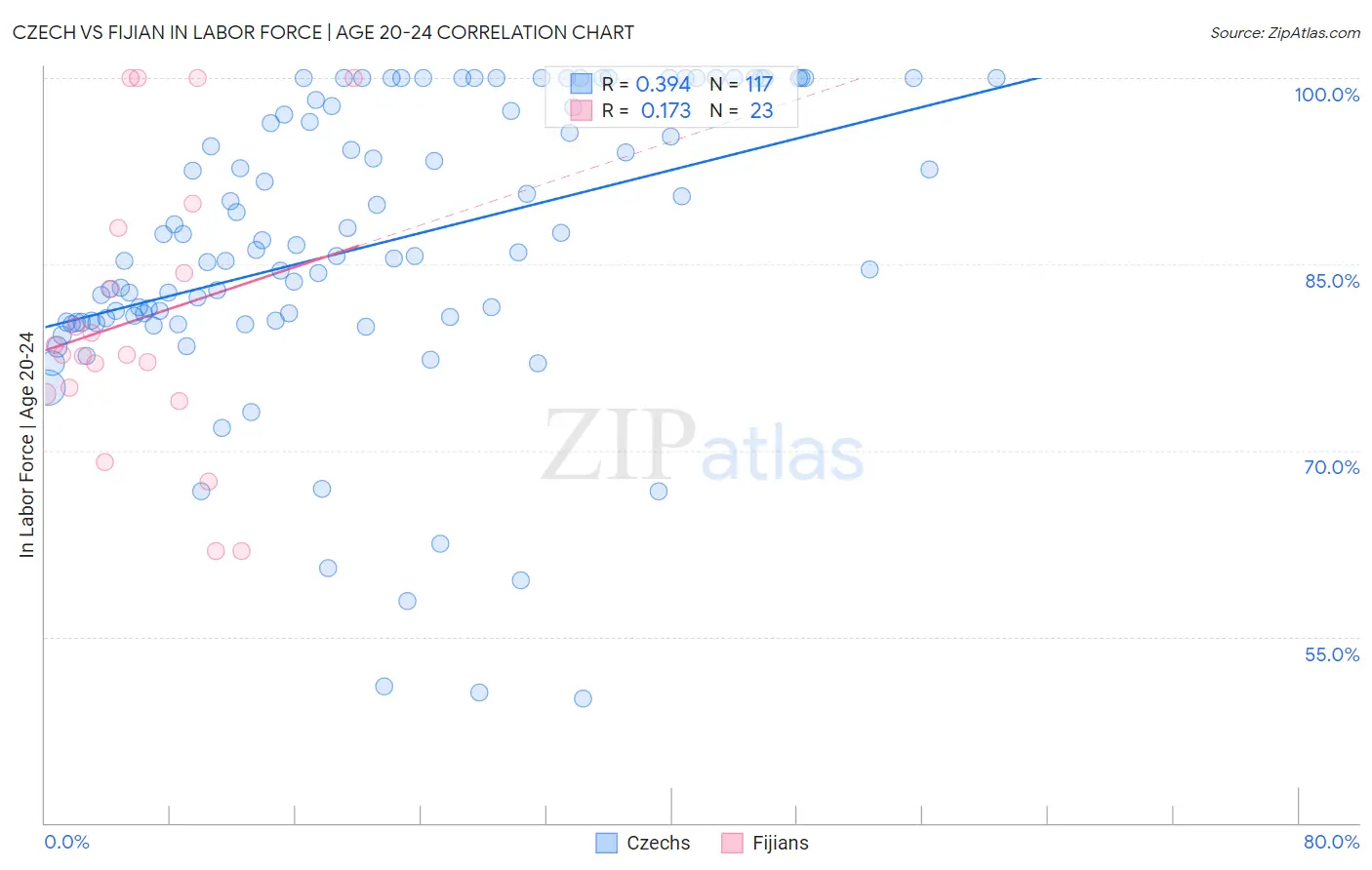 Czech vs Fijian In Labor Force | Age 20-24