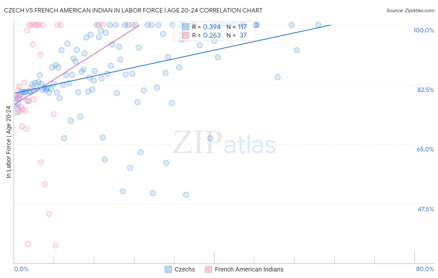 Czech vs French American Indian In Labor Force | Age 20-24