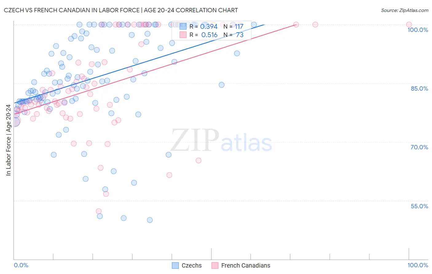 Czech vs French Canadian In Labor Force | Age 20-24
