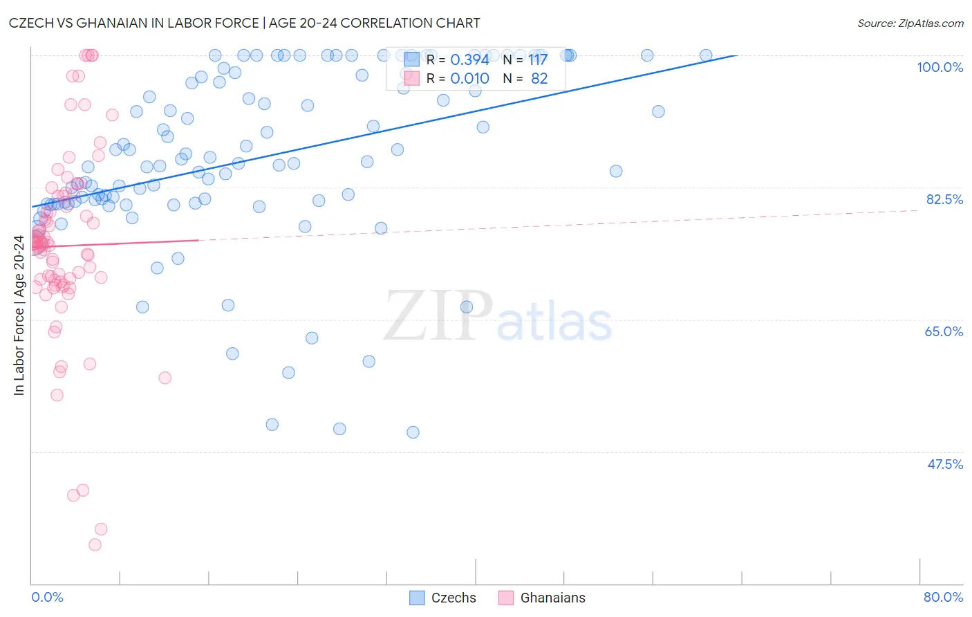 Czech vs Ghanaian In Labor Force | Age 20-24