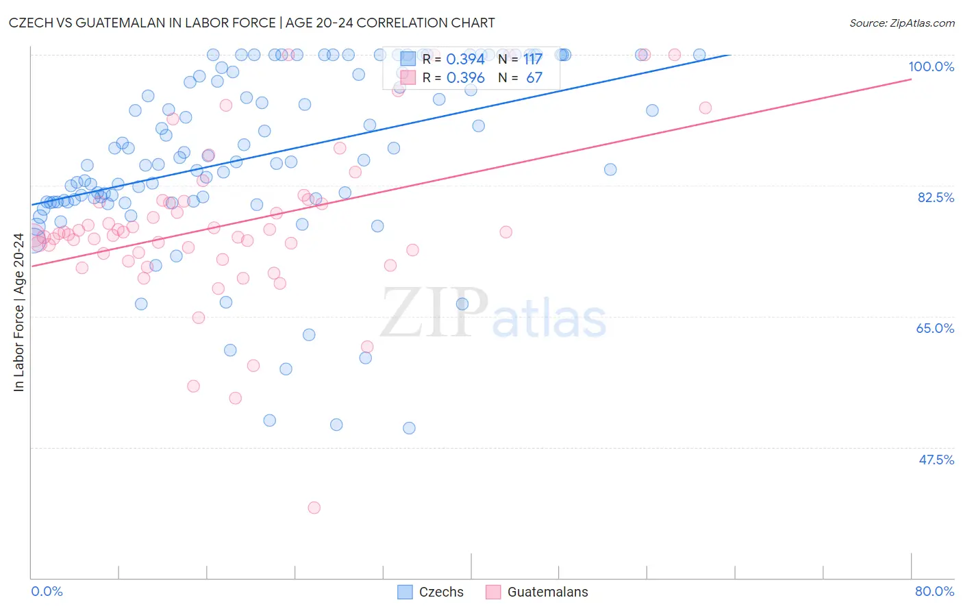Czech vs Guatemalan In Labor Force | Age 20-24