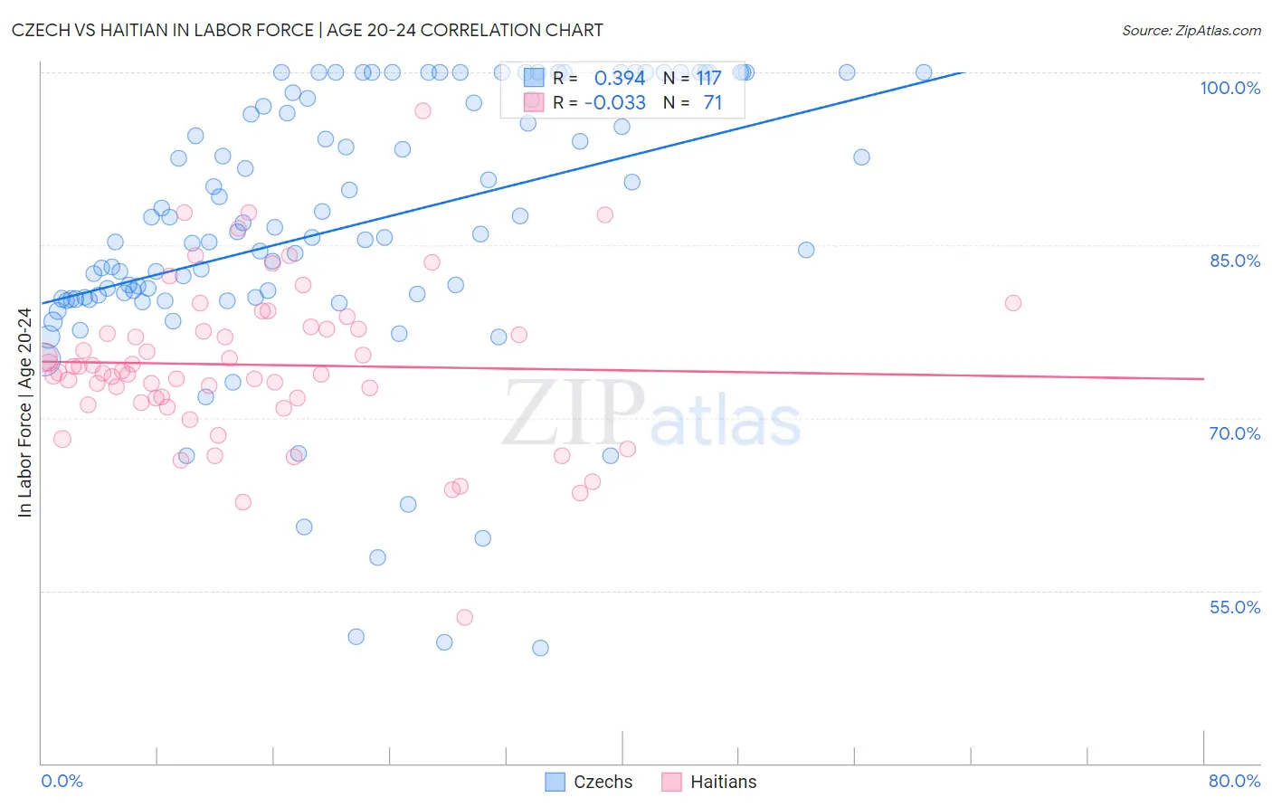 Czech vs Haitian In Labor Force | Age 20-24