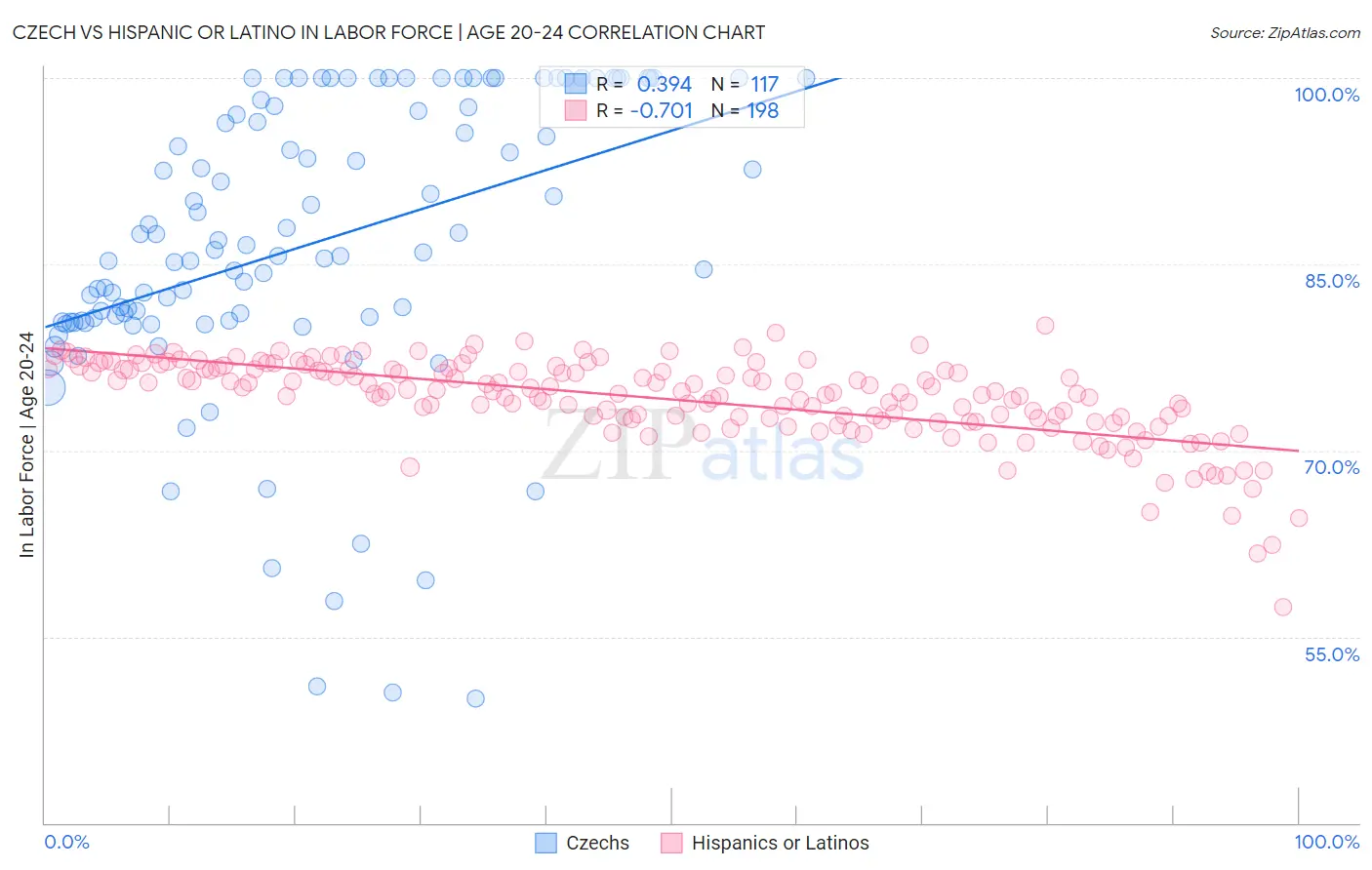 Czech vs Hispanic or Latino In Labor Force | Age 20-24