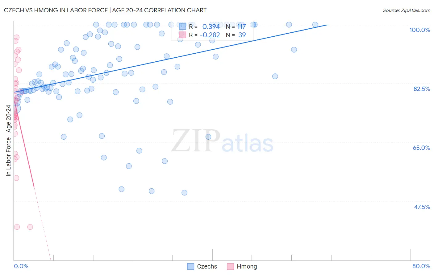 Czech vs Hmong In Labor Force | Age 20-24