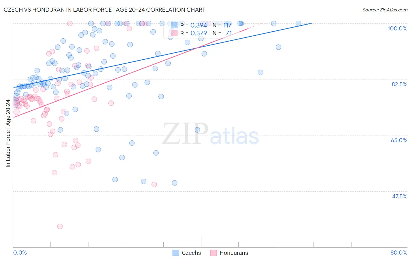Czech vs Honduran In Labor Force | Age 20-24