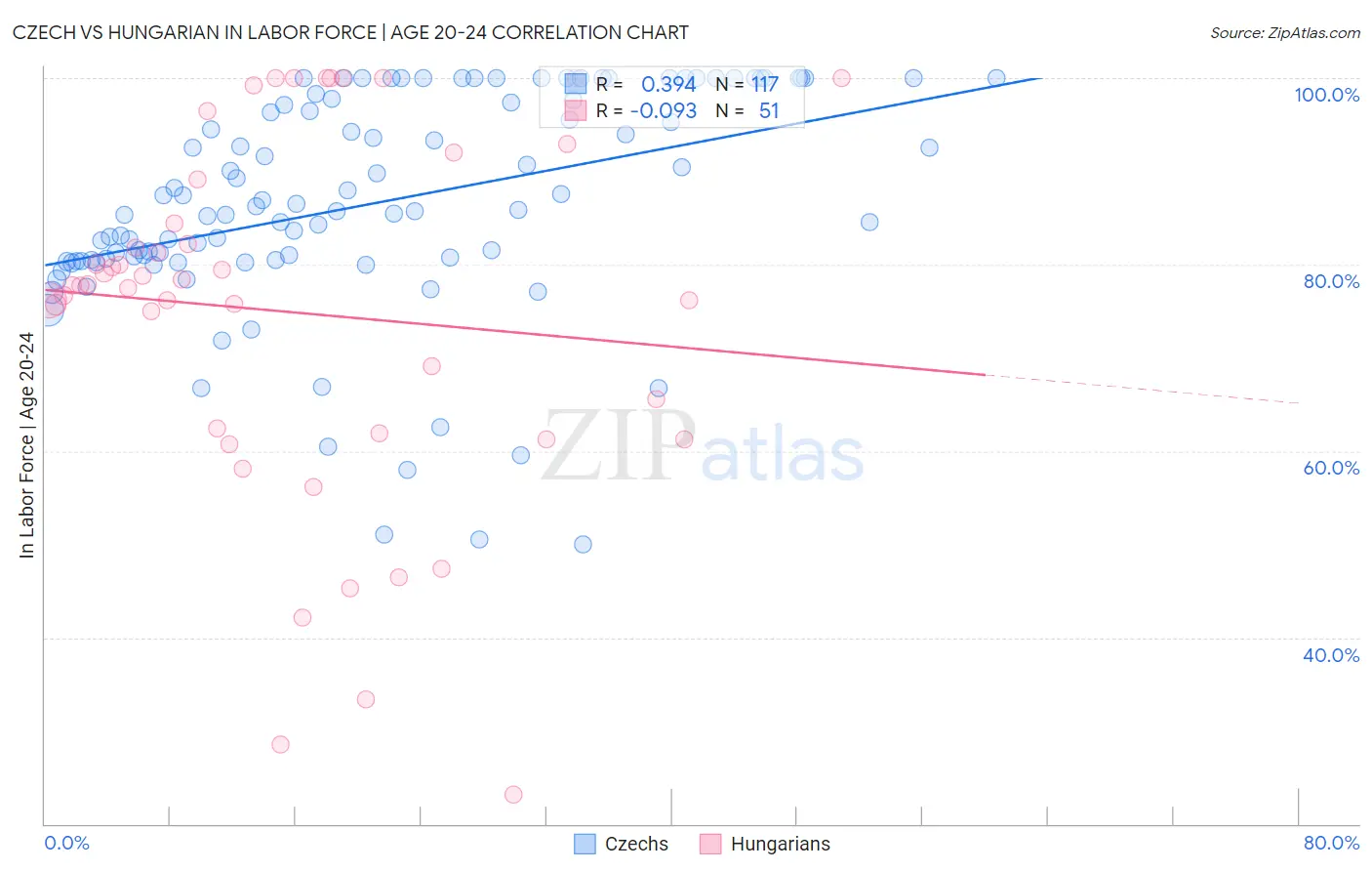 Czech vs Hungarian In Labor Force | Age 20-24