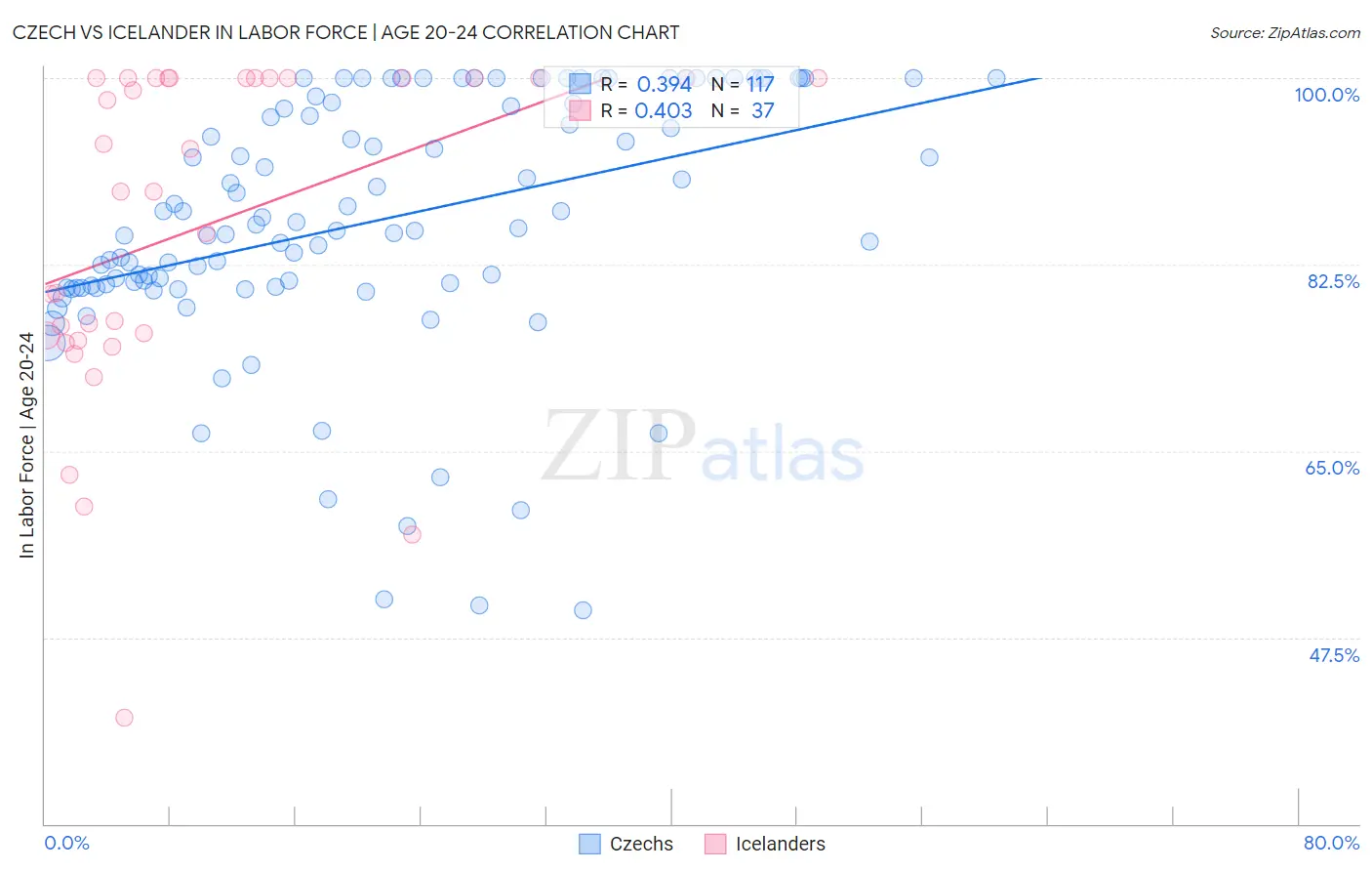 Czech vs Icelander In Labor Force | Age 20-24