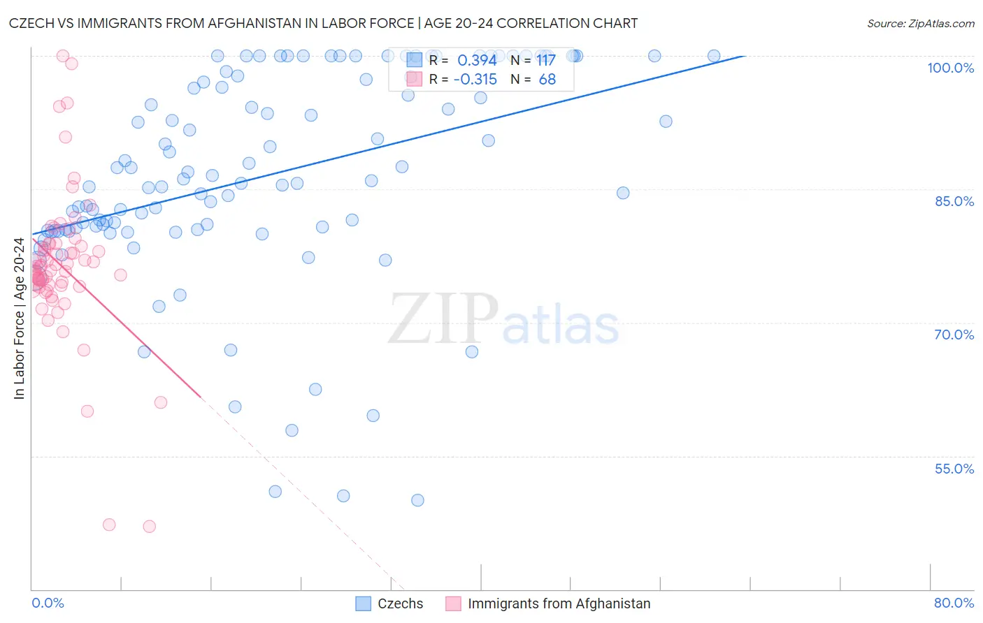 Czech vs Immigrants from Afghanistan In Labor Force | Age 20-24