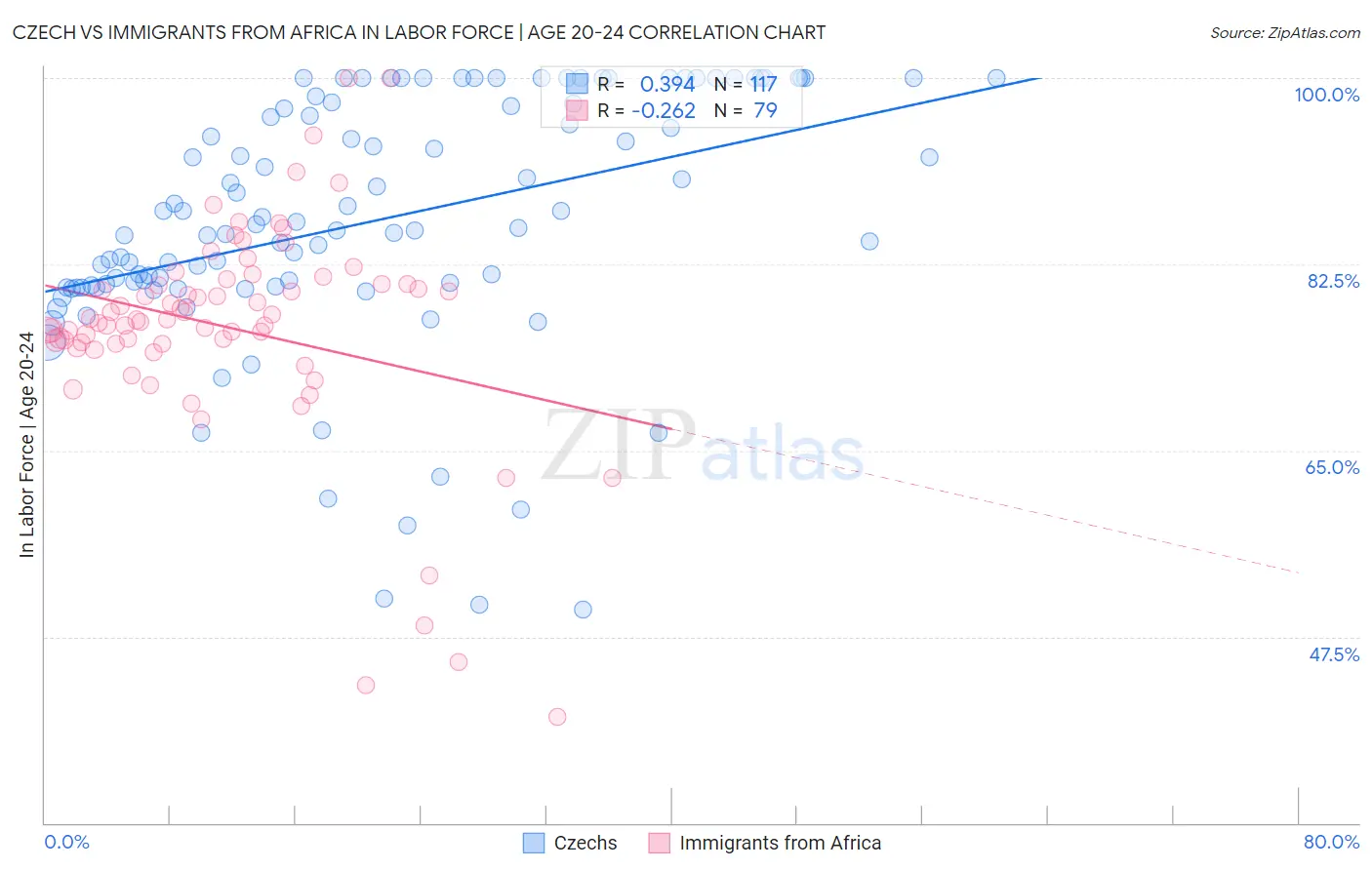 Czech vs Immigrants from Africa In Labor Force | Age 20-24