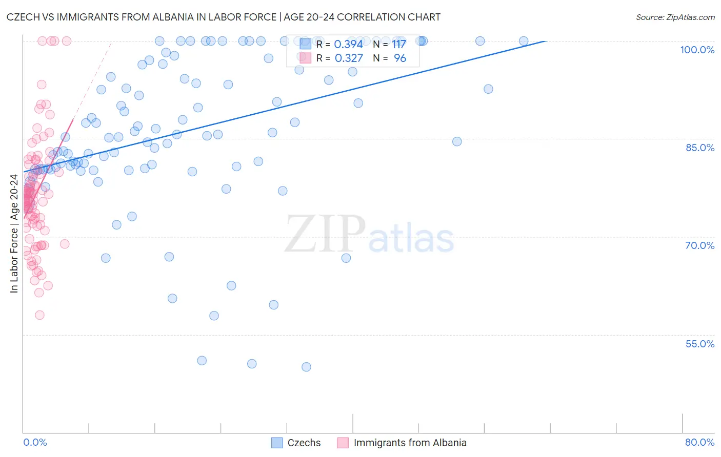 Czech vs Immigrants from Albania In Labor Force | Age 20-24