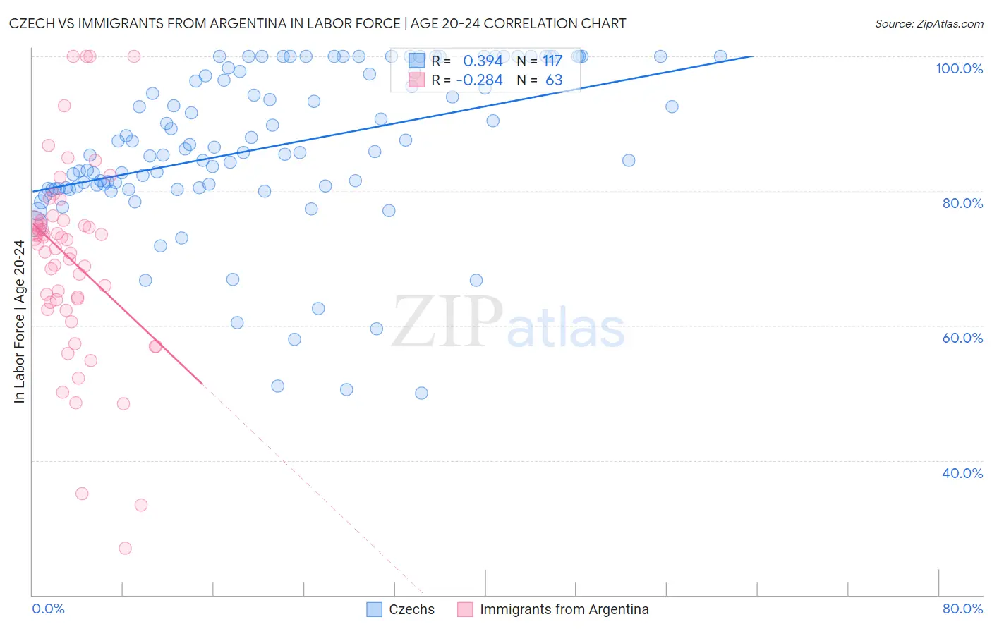 Czech vs Immigrants from Argentina In Labor Force | Age 20-24