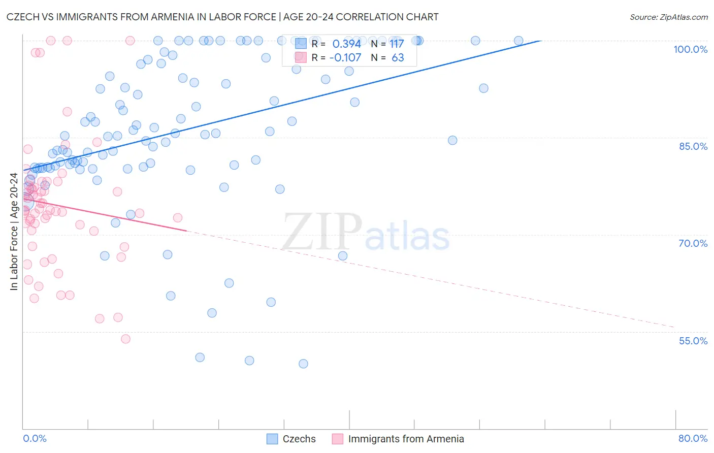 Czech vs Immigrants from Armenia In Labor Force | Age 20-24