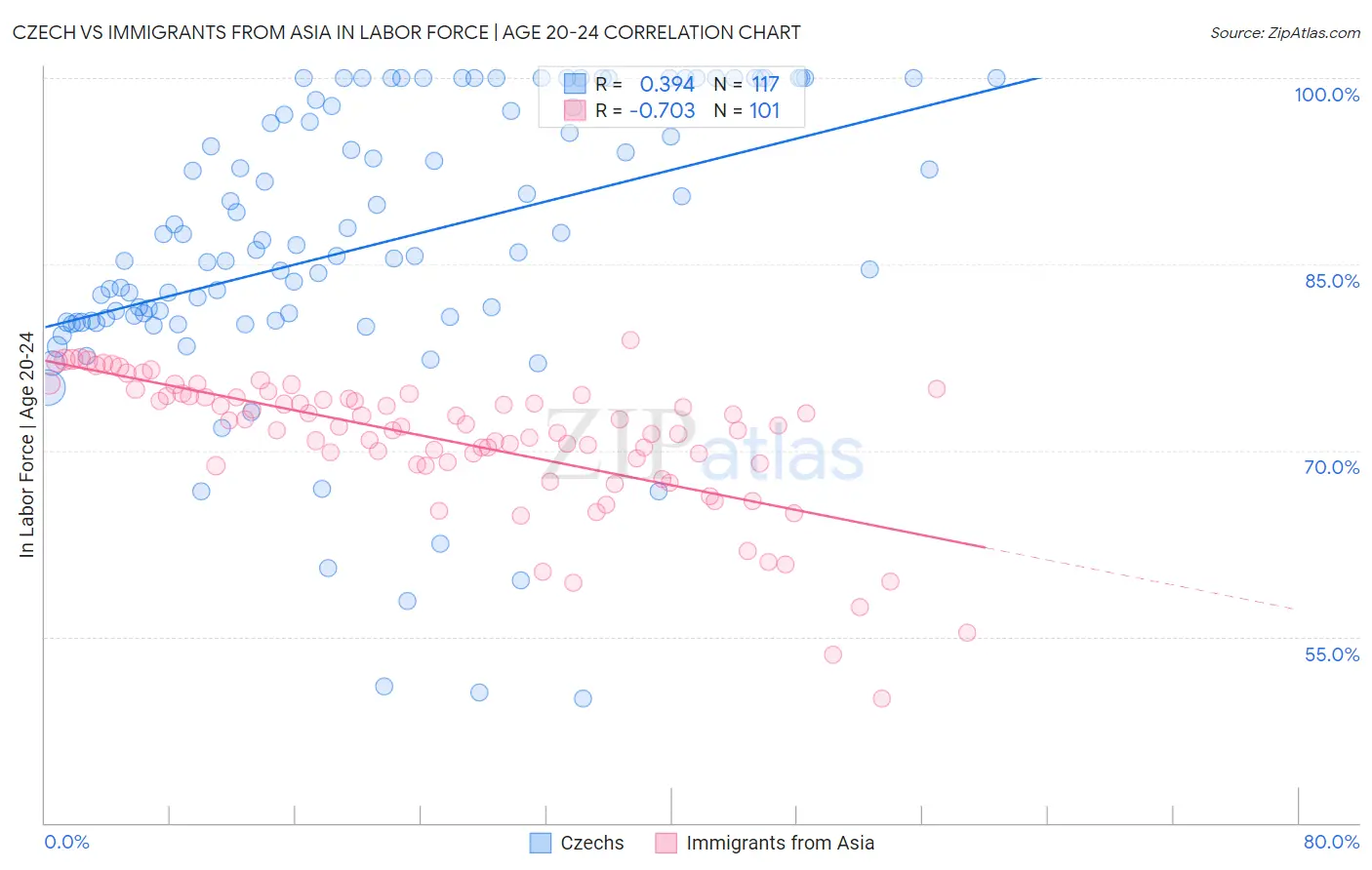 Czech vs Immigrants from Asia In Labor Force | Age 20-24