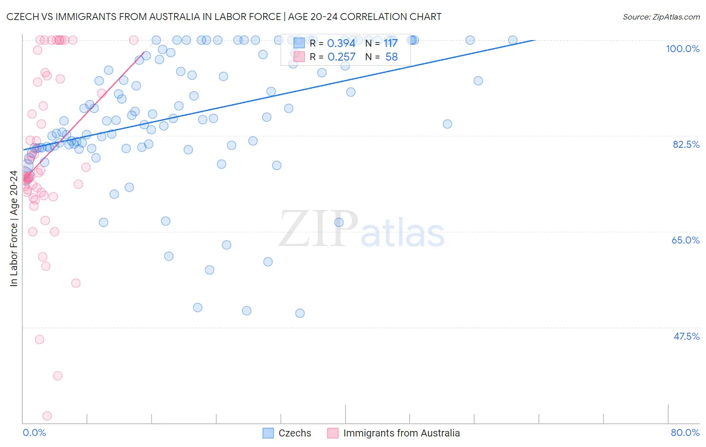 Czech vs Immigrants from Australia In Labor Force | Age 20-24