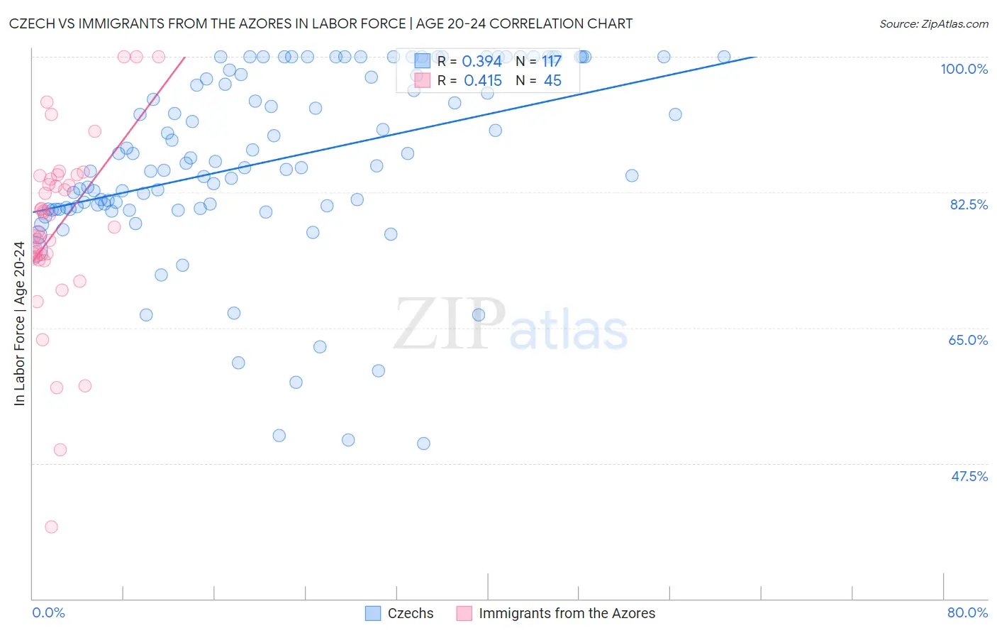 Czech vs Immigrants from the Azores In Labor Force | Age 20-24