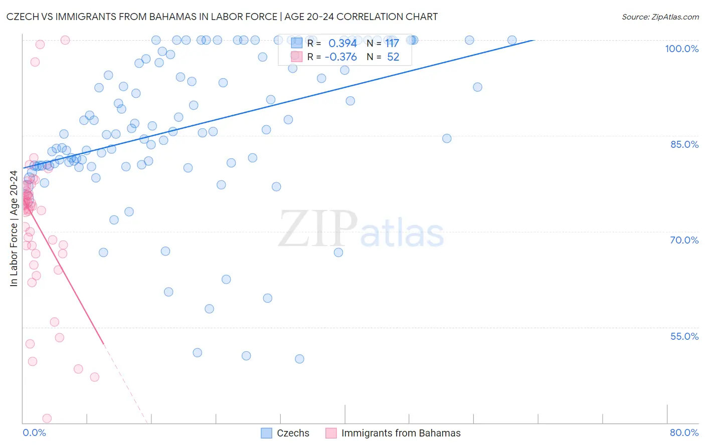 Czech vs Immigrants from Bahamas In Labor Force | Age 20-24