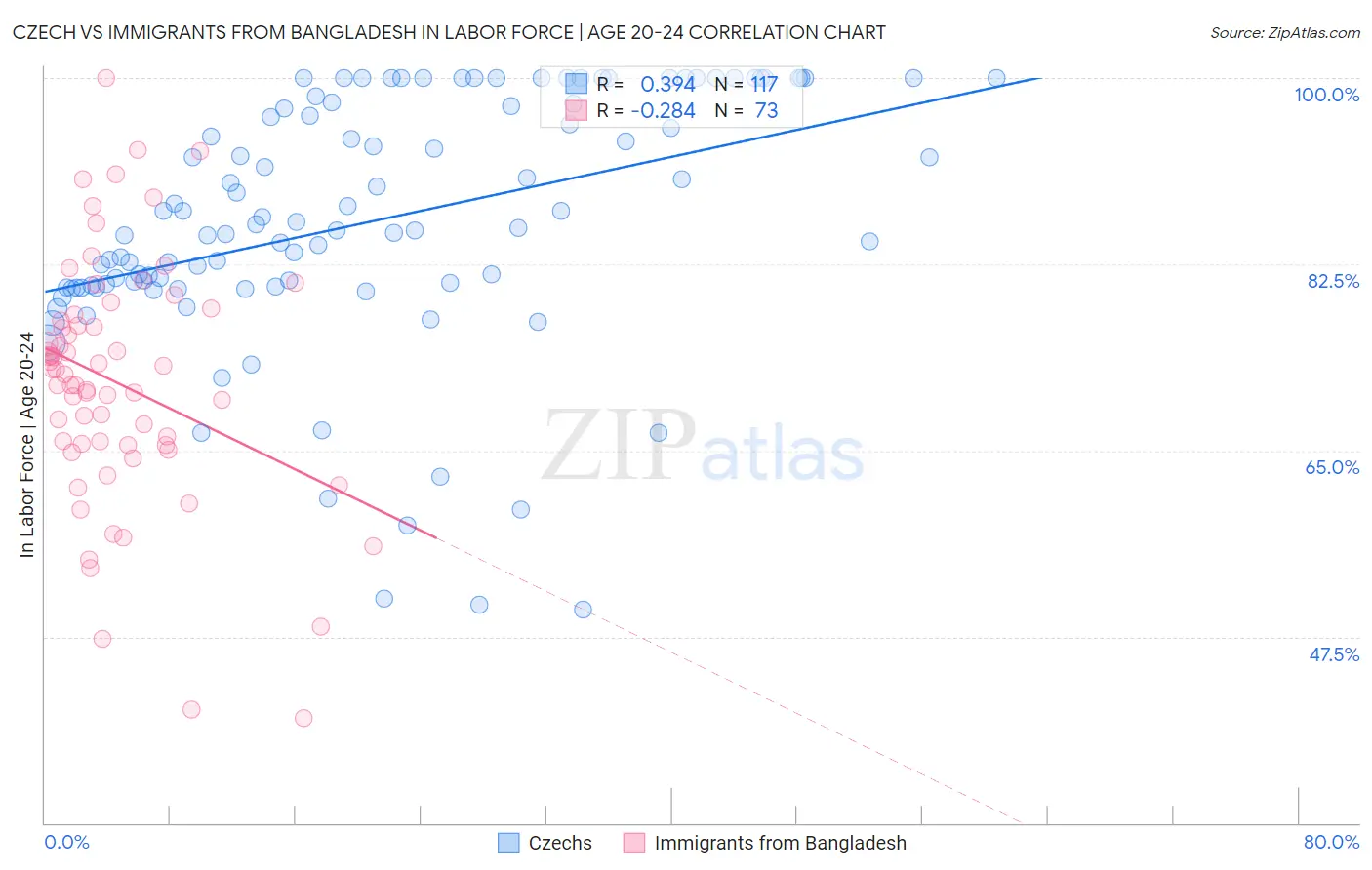 Czech vs Immigrants from Bangladesh In Labor Force | Age 20-24