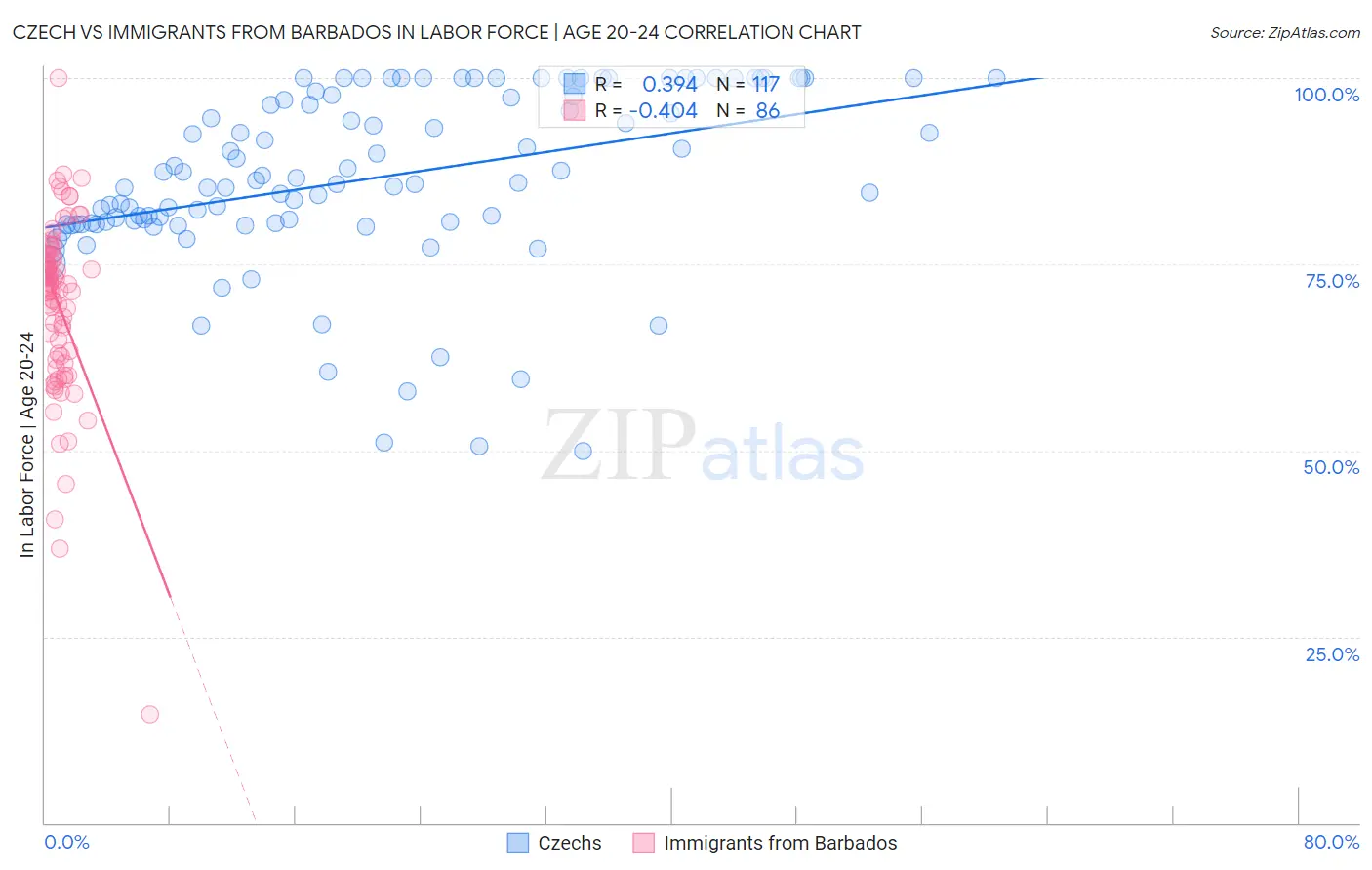 Czech vs Immigrants from Barbados In Labor Force | Age 20-24