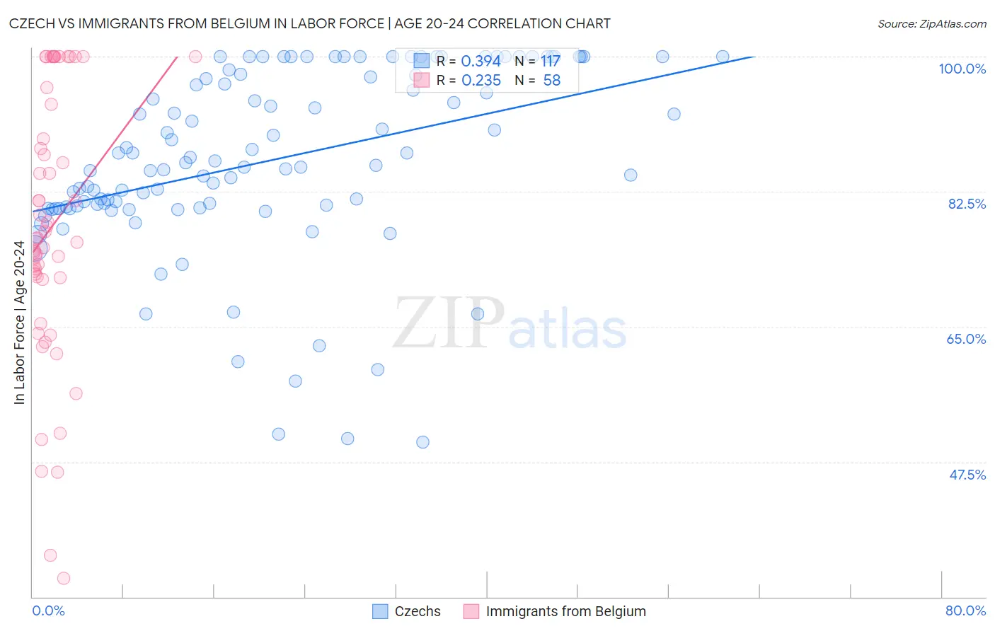 Czech vs Immigrants from Belgium In Labor Force | Age 20-24
