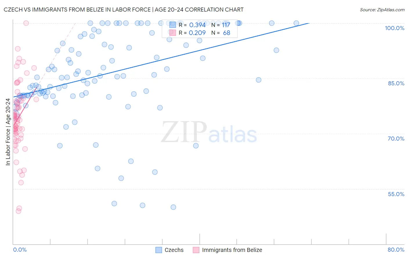 Czech vs Immigrants from Belize In Labor Force | Age 20-24