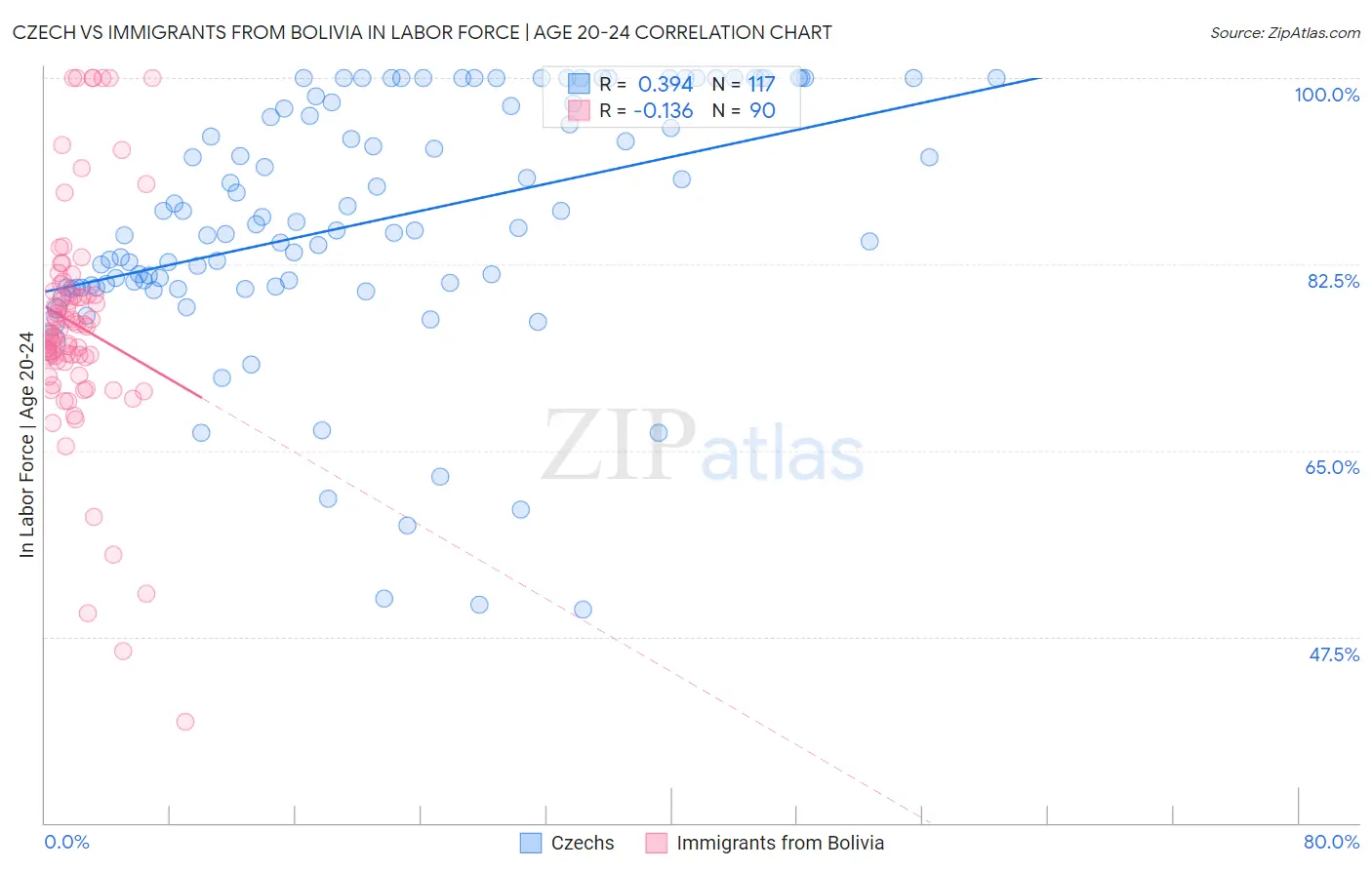 Czech vs Immigrants from Bolivia In Labor Force | Age 20-24